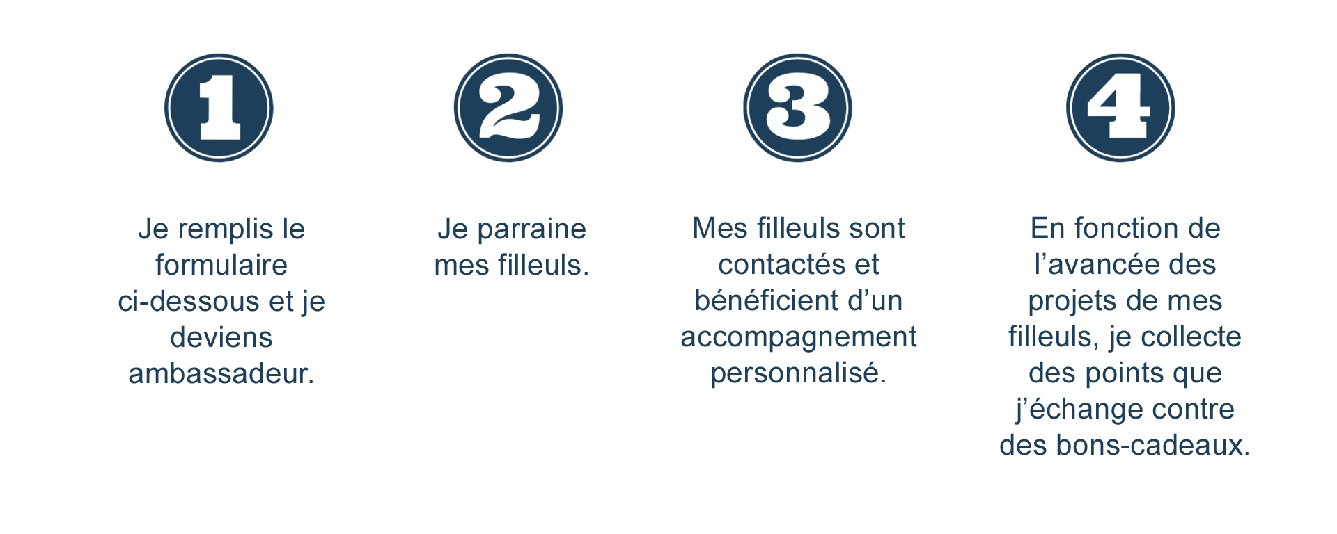 Les différentes étapes du parrainage Groupe Monod sont détaillées